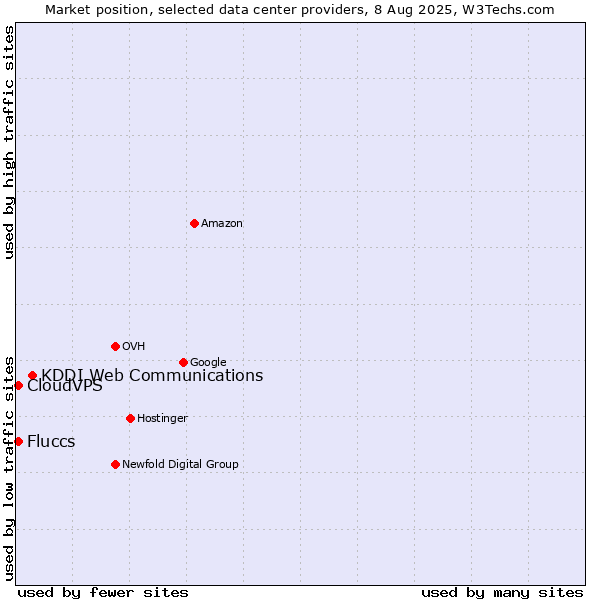 Market position of KDDI Web Communications vs. CloudVPS vs. Fluccs