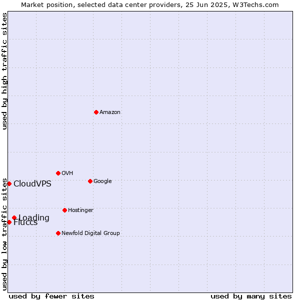 Market position of Loading vs. CloudVPS vs. Fluccs