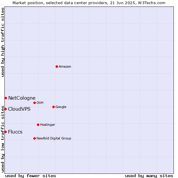 Market position of NetCologne vs. CloudVPS vs. Fluccs