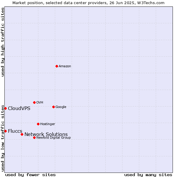 Market position of Network Solutions vs. CloudVPS vs. Fluccs