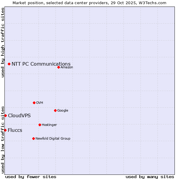 Market position of NTT PC Communications vs. CloudVPS vs. Fluccs