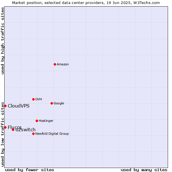 Market position of o2switch vs. CloudVPS vs. Fluccs