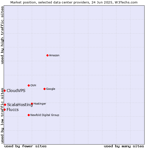 Market position of ScalaHosting vs. CloudVPS vs. Fluccs
