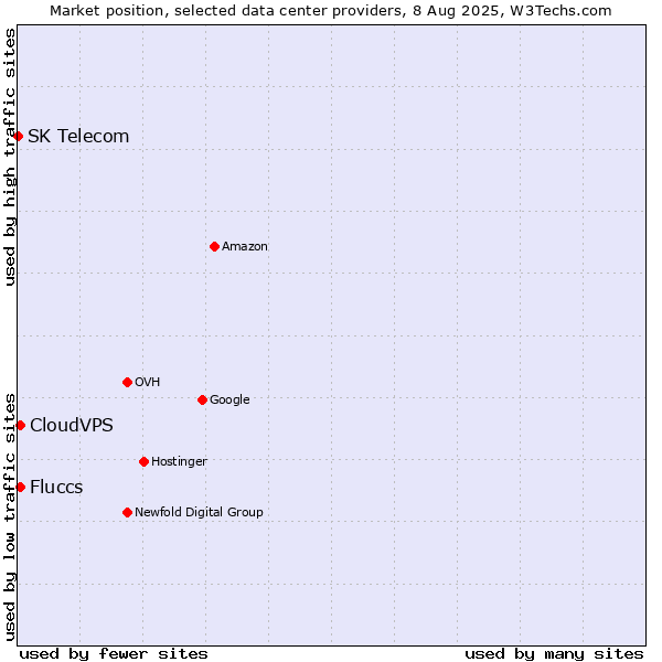 Market position of CloudVPS vs. Fluccs vs. SK Telecom