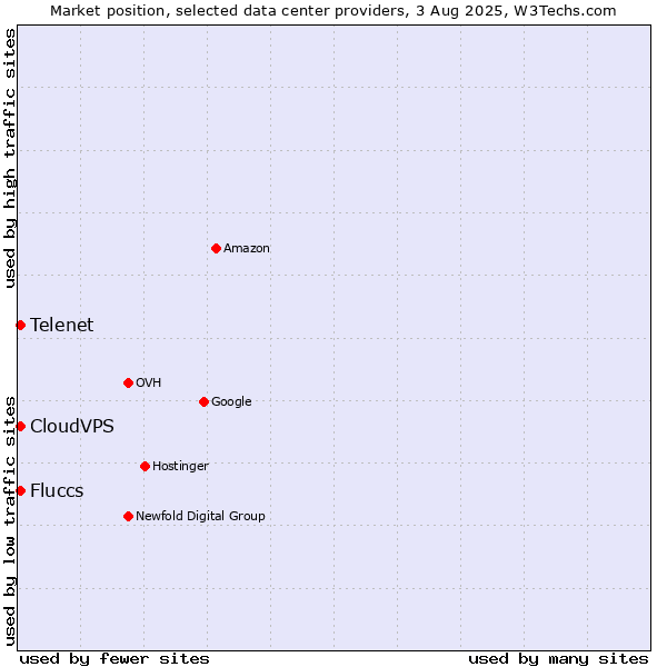 Market position of Telenet vs. CloudVPS vs. Fluccs