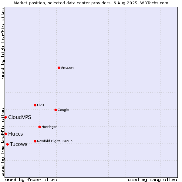 Market position of Tucows vs. CloudVPS vs. Fluccs