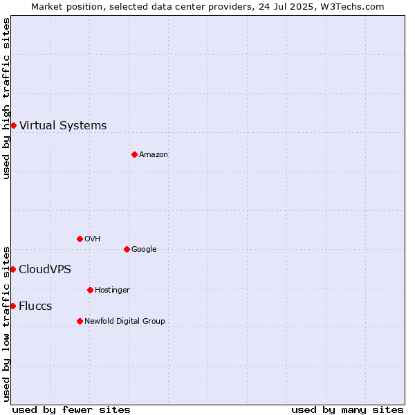 Market position of Virtual Systems vs. CloudVPS vs. Fluccs