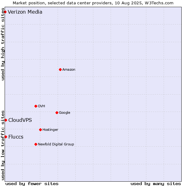 Market position of CloudVPS vs. Fluccs vs. Verizon Media