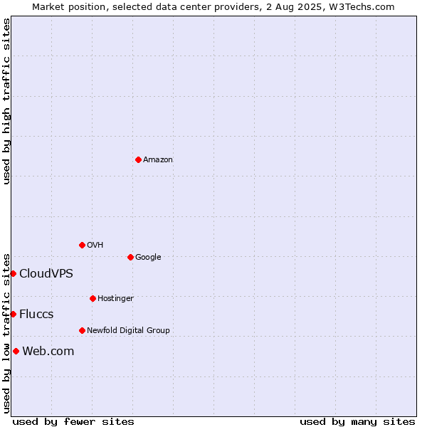 Market position of Web.com vs. CloudVPS vs. Fluccs
