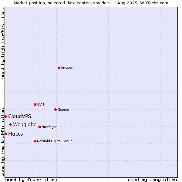 Market position of Webglobe vs. CloudVPS vs. Fluccs