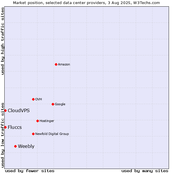 Market position of Weebly vs. CloudVPS vs. Fluccs