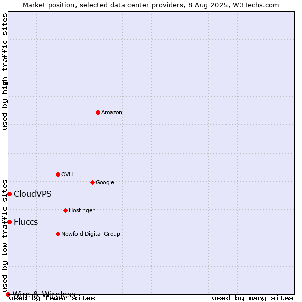 Market position of CloudVPS vs. Fluccs vs. Wire & Wireless