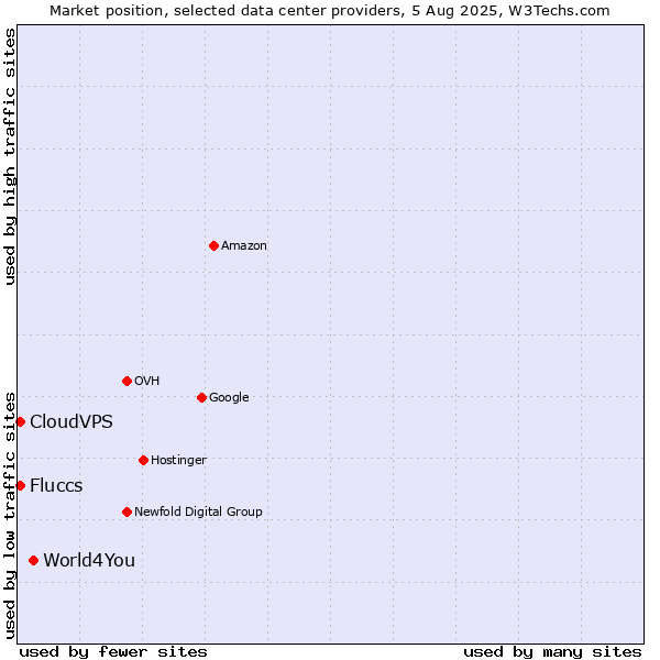 Market position of World4You vs. CloudVPS vs. Fluccs
