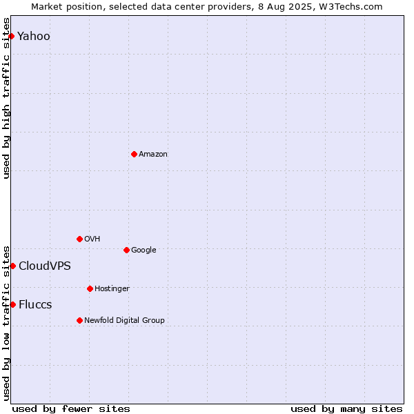 Market position of CloudVPS vs. Fluccs vs. Yahoo