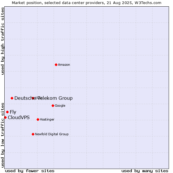 Market position of Deutsche Telekom Group vs. Fly vs. CloudVPS
