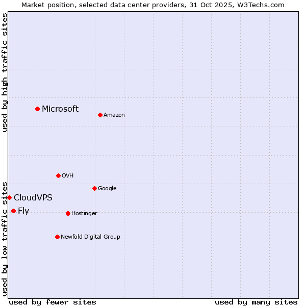 Market position of Microsoft vs. Fly vs. CloudVPS