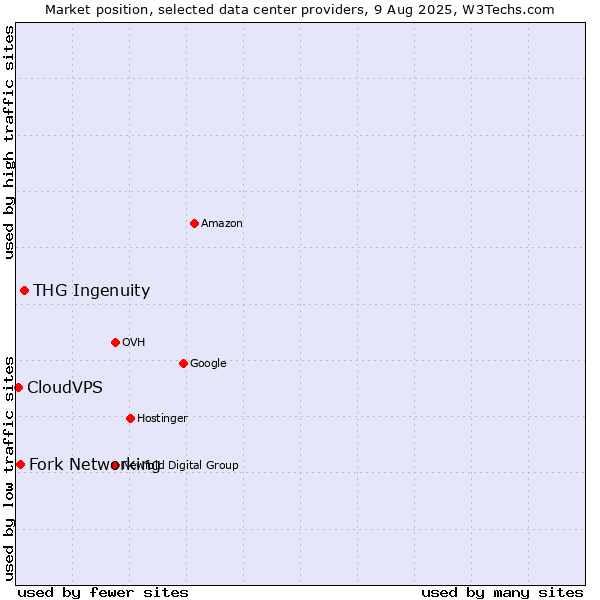 Market position of THG Ingenuity vs. Fork Networking vs. CloudVPS