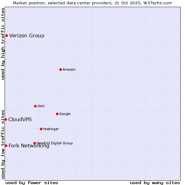 Market position of Verizon Group vs. Fork Networking vs. CloudVPS