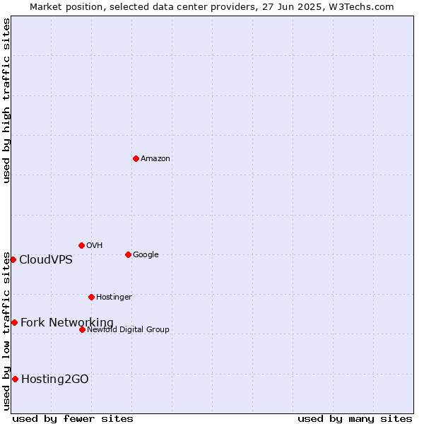 Market position of Hosting2GO vs. Fork Networking vs. CloudVPS