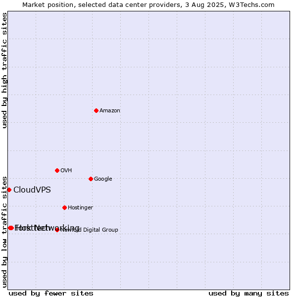 Market position of Hosttech vs. Fork Networking vs. CloudVPS