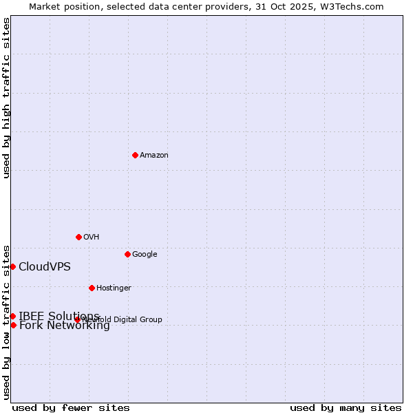 Market position of Fork Networking vs. IBEE Solutions vs. CloudVPS