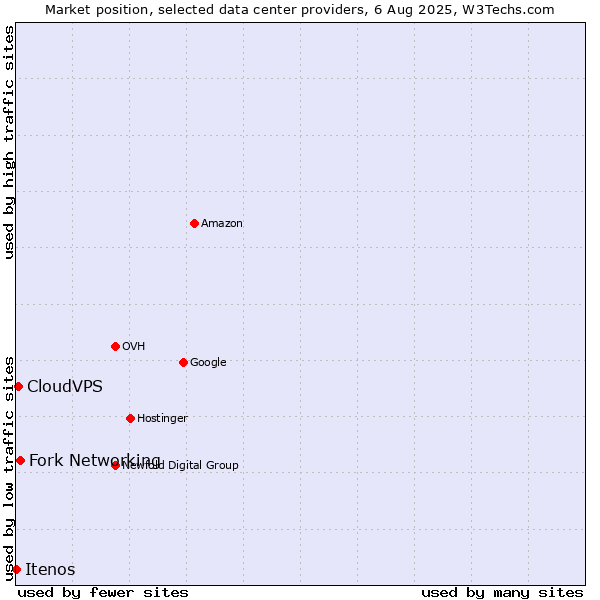 Market position of Fork Networking vs. CloudVPS vs. Itenos