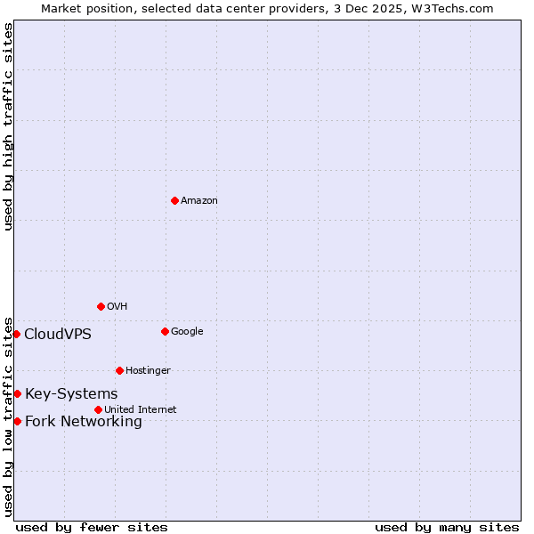 Market position of Fork Networking vs. Key-Systems vs. CloudVPS