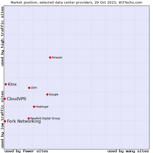 Market position of Kinx vs. Fork Networking vs. CloudVPS