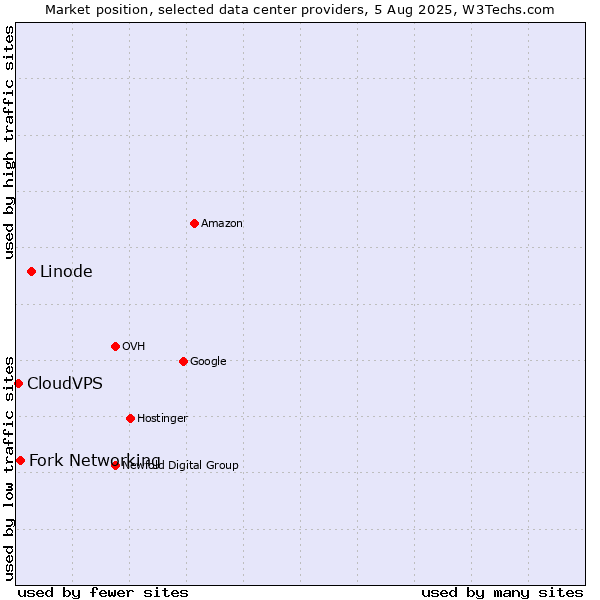 Market position of Linode vs. Fork Networking vs. CloudVPS