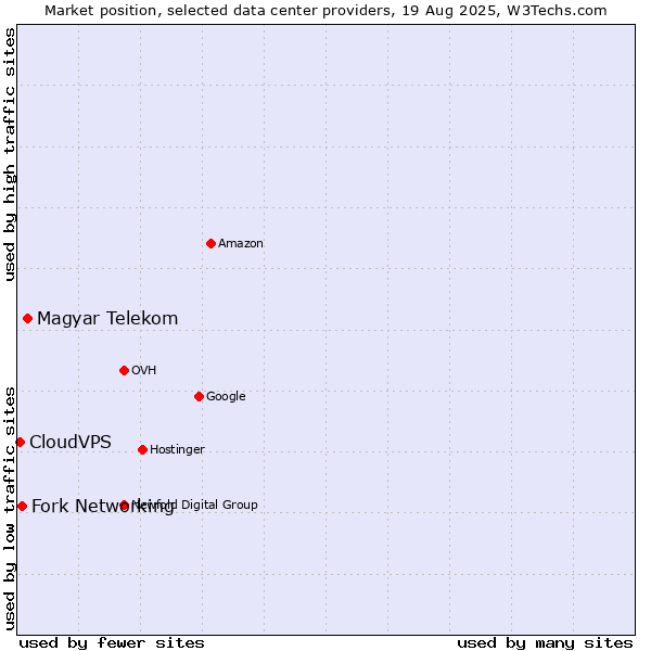 Market position of Magyar Telekom vs. Fork Networking vs. CloudVPS