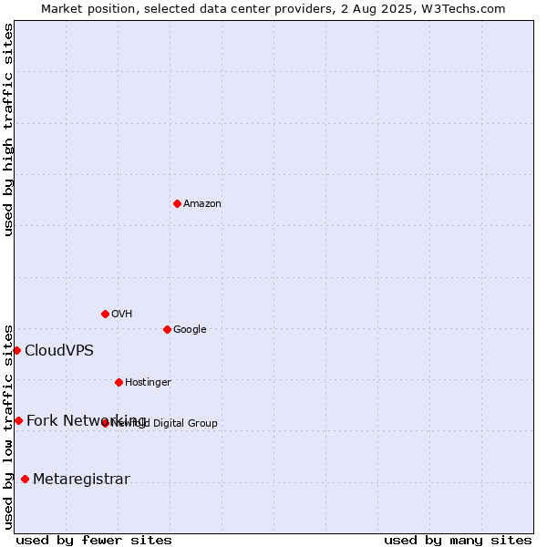 Market position of Metaregistrar vs. Fork Networking vs. CloudVPS