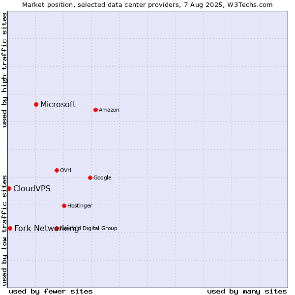 Market position of Microsoft vs. Fork Networking vs. CloudVPS