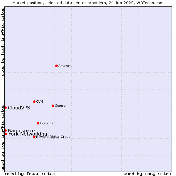 Market position of Fork Networking vs. CloudVPS vs. Namespace