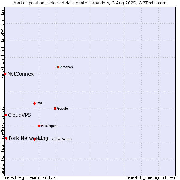 Market position of Fork Networking vs. CloudVPS vs. NetConnex