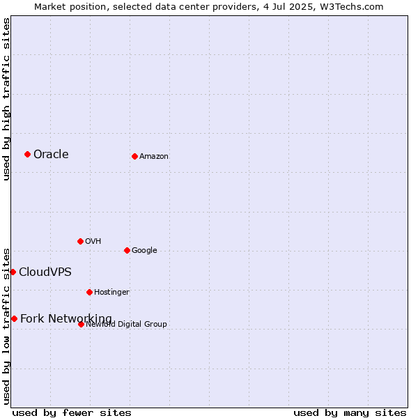 Market position of Oracle vs. Fork Networking vs. CloudVPS
