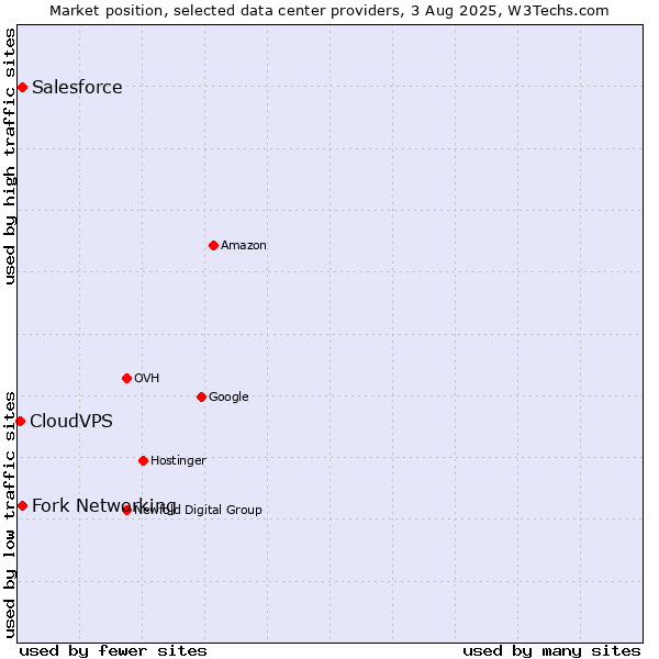 Market position of Fork Networking vs. Salesforce vs. CloudVPS