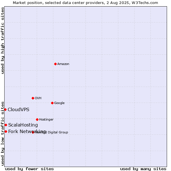 Market position of Fork Networking vs. ScalaHosting vs. CloudVPS