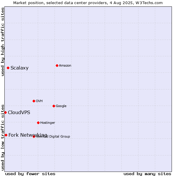 Market position of Scalaxy vs. Fork Networking vs. CloudVPS