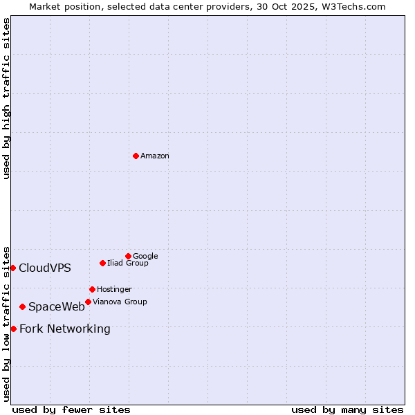 Market position of SpaceWeb vs. Fork Networking vs. CloudVPS