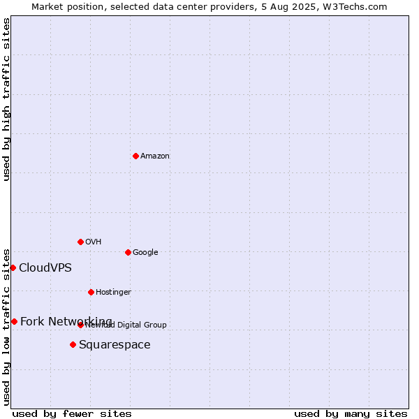 Market position of Squarespace vs. Fork Networking vs. CloudVPS