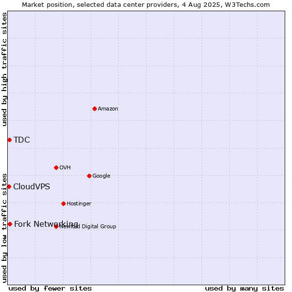 Market position of Fork Networking vs. TDC vs. CloudVPS