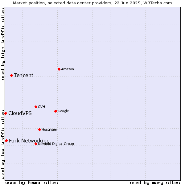 Market position of Tencent vs. Fork Networking vs. CloudVPS