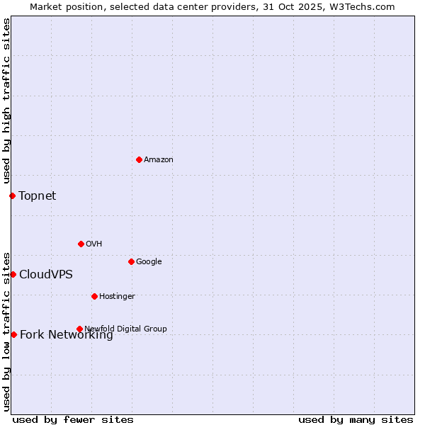 Market position of Fork Networking vs. CloudVPS vs. Topnet