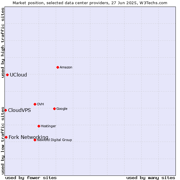 Market position of UCloud vs. Fork Networking vs. CloudVPS