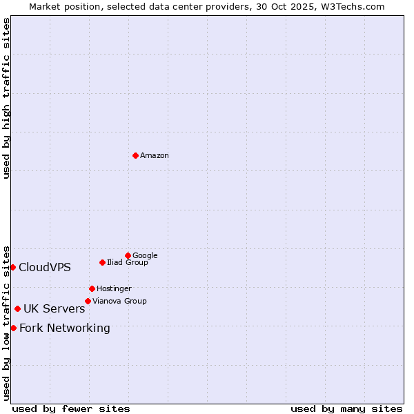 Market position of UK Servers vs. Fork Networking vs. CloudVPS