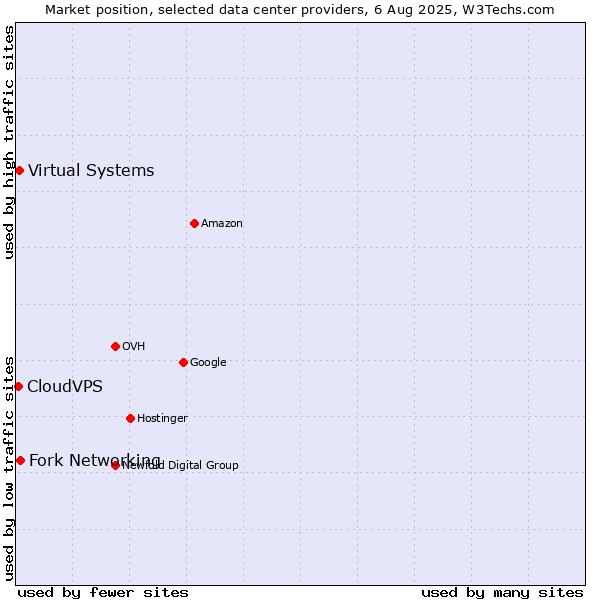 Market position of Fork Networking vs. Virtual Systems vs. CloudVPS