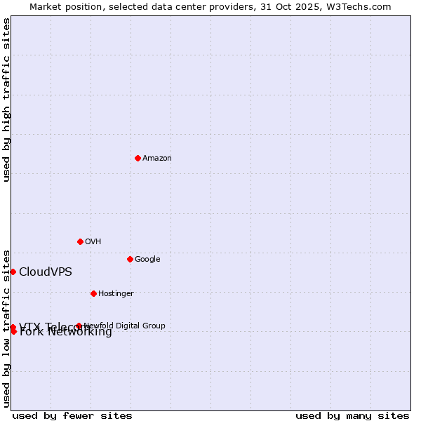 Market position of Fork Networking vs. VTX Telecom vs. CloudVPS