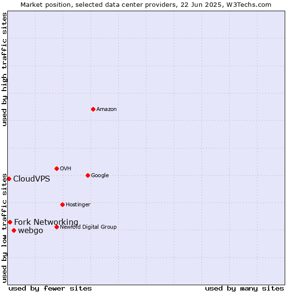 Market position of webgo vs. Fork Networking vs. CloudVPS