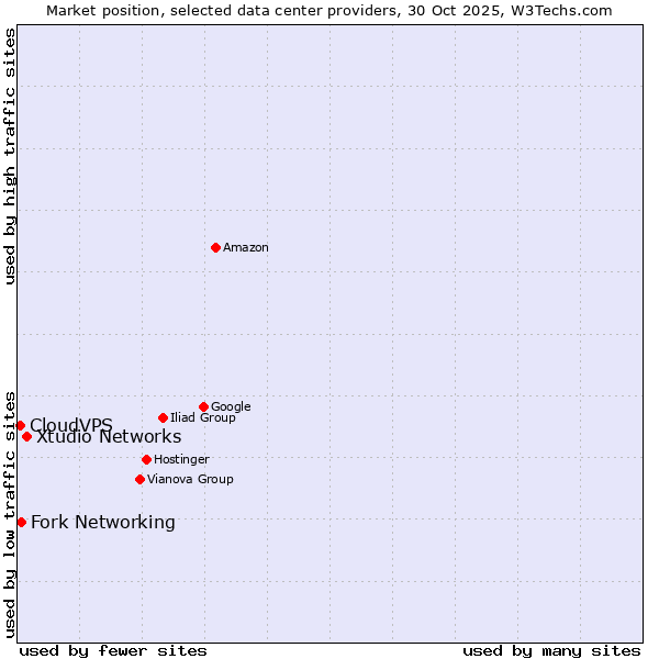 Market position of Xtudio Networks vs. Fork Networking vs. CloudVPS