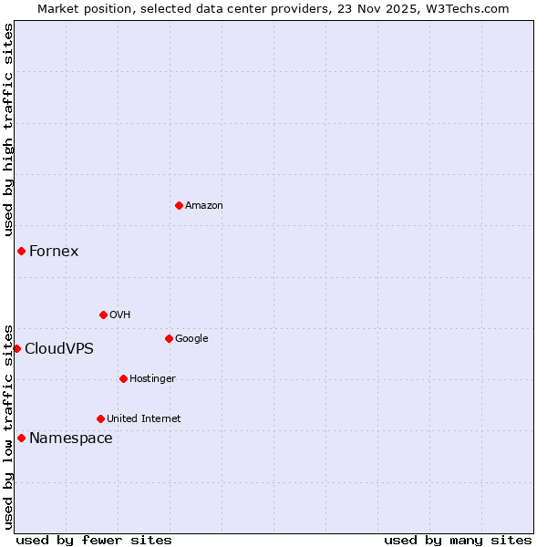 Market position of Fornex vs. Namespace vs. CloudVPS